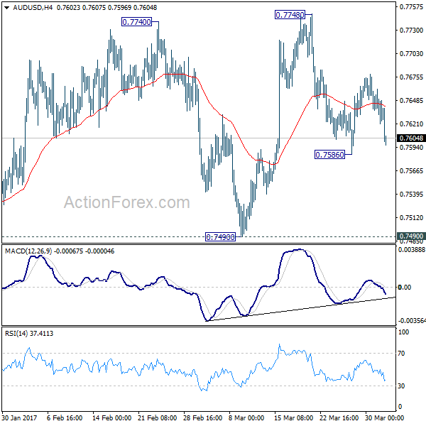 AUD/USD 4 Hours Chart