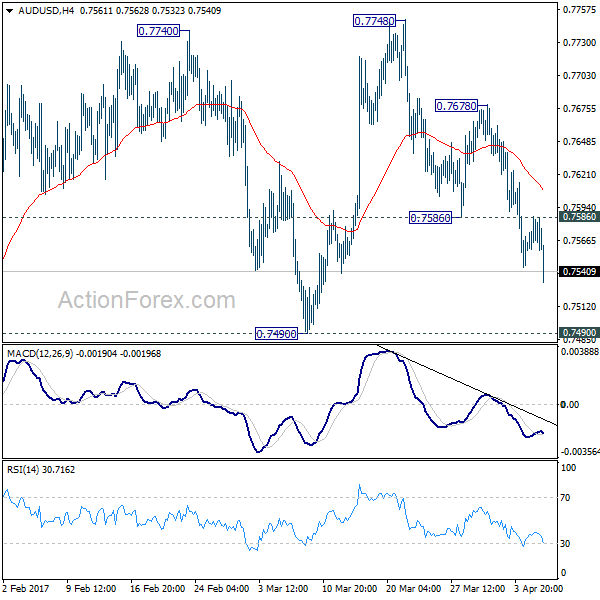 AUD/USD 4 Hours Chart