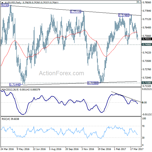 AUD/USD Daily Chart