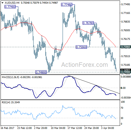 AUD/USD 4 Hours Chart