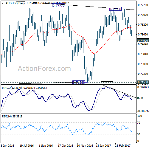 AUD/USD Daily Chart