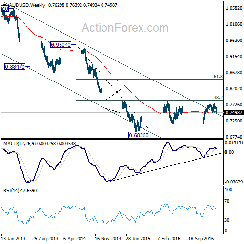 AUD/USD Weekly Chart