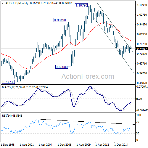 AUD/USD Monthly Chart