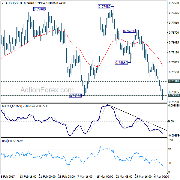 AUD/USD 4 Hours Chart