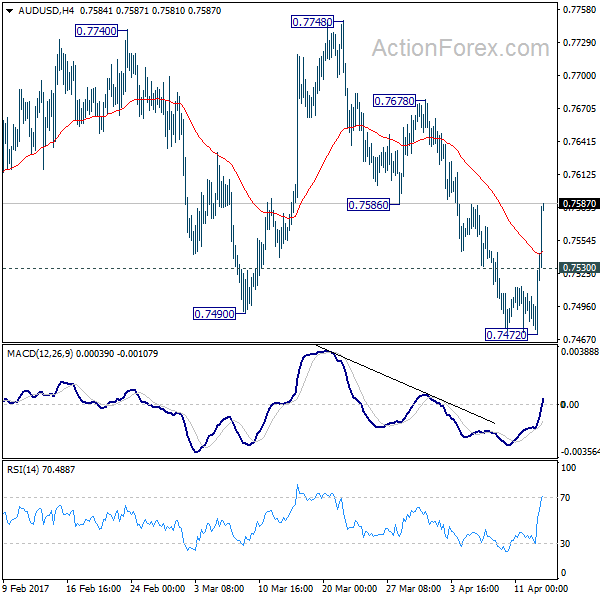 AUD/USD 4 Hours Chart