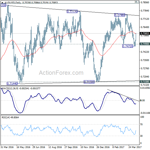 AUD/USD Daily Chart