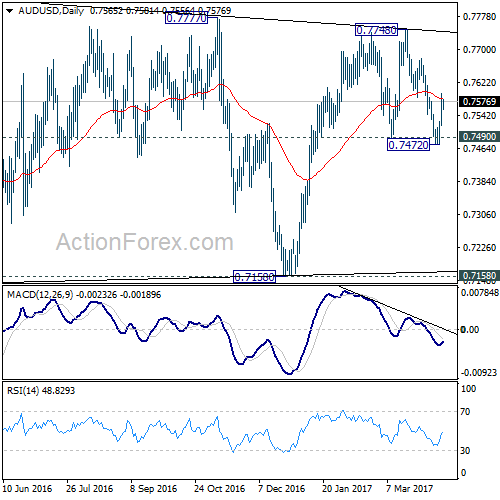 AUD/USD Daily Chart