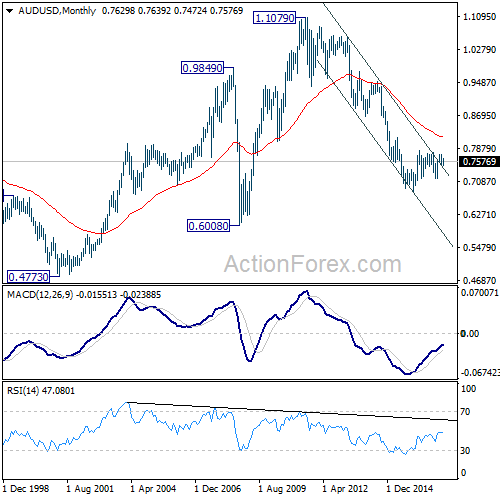 AUD/USD Monthly Chart