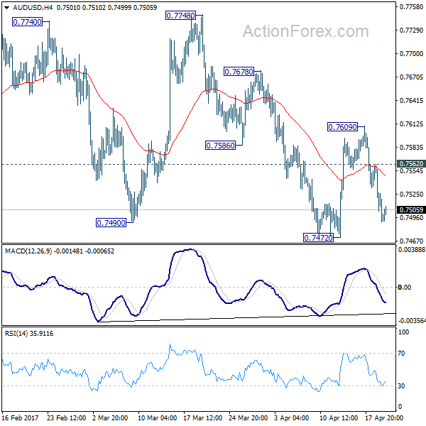 AUD/USD 4 Hours Chart