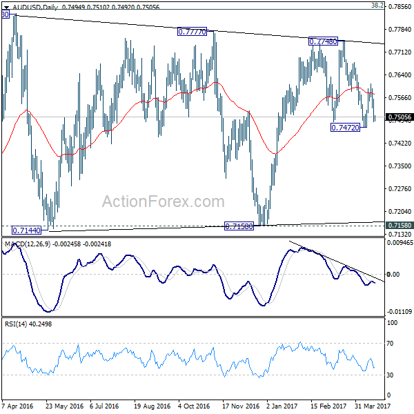 AUD/USD Daily Chart