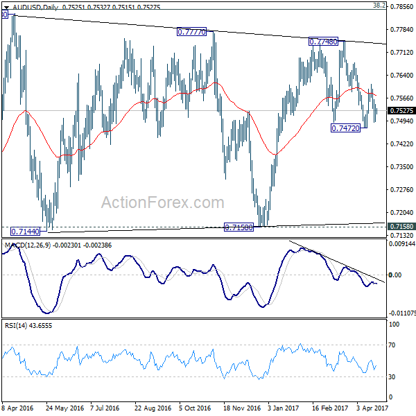 AUD/USD Daily Chart