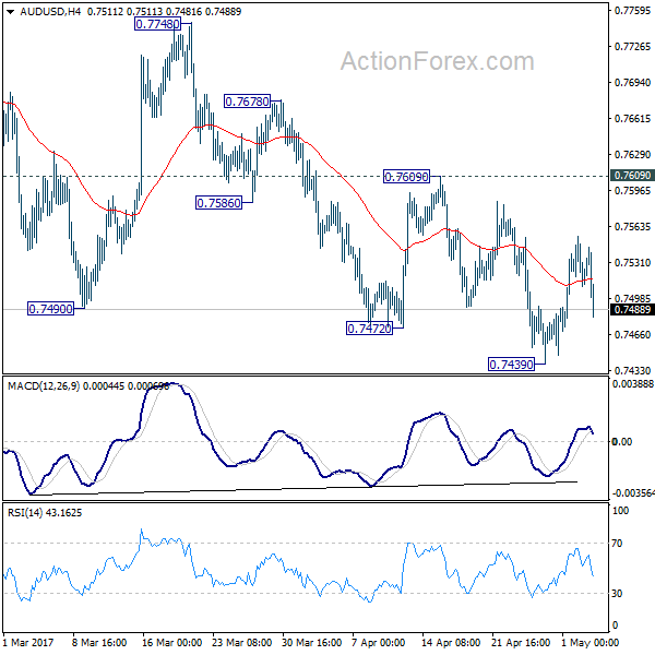 AUD/USD 4 Hours Chart