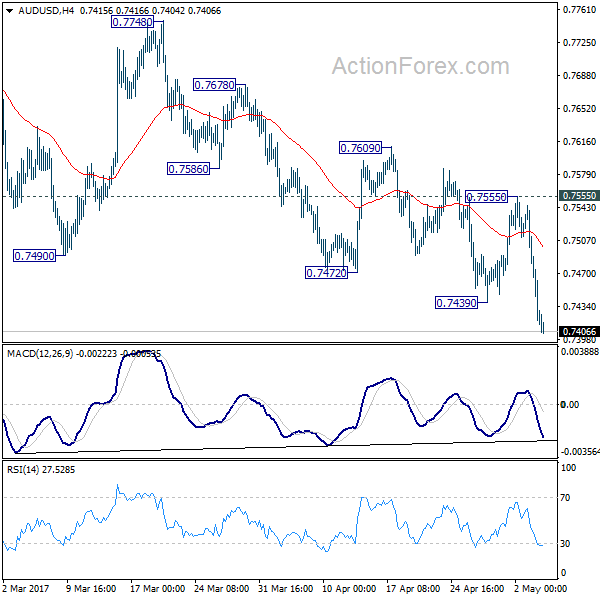 AUD/USD 4 Hours Chart