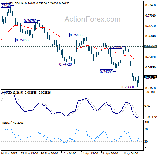 AUD/USD 4 Hours Chart