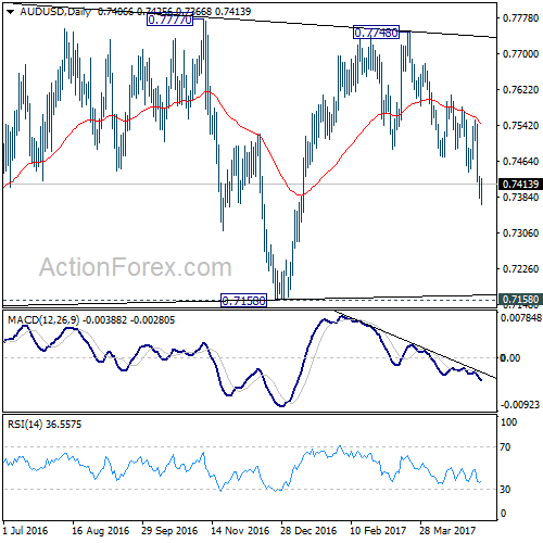 AUD/USD Daily Chart