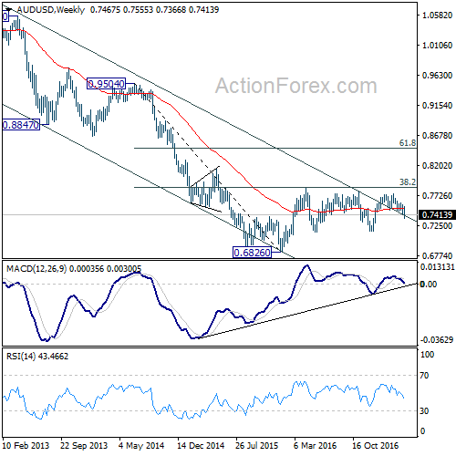 AUD/USD Weekly Chart