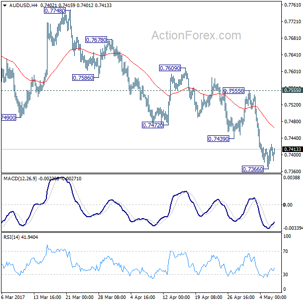 AUD/USD 4 Hours Chart