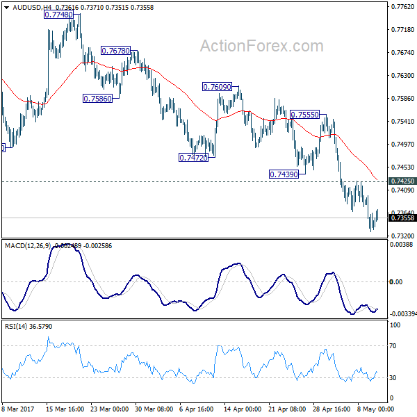 AUD/USD 4 Hours Chart