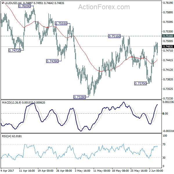 AUD/USD 4 Hours Chart