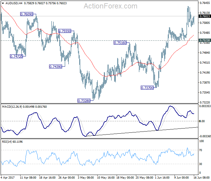 AUD/USD 4 Hours Chart