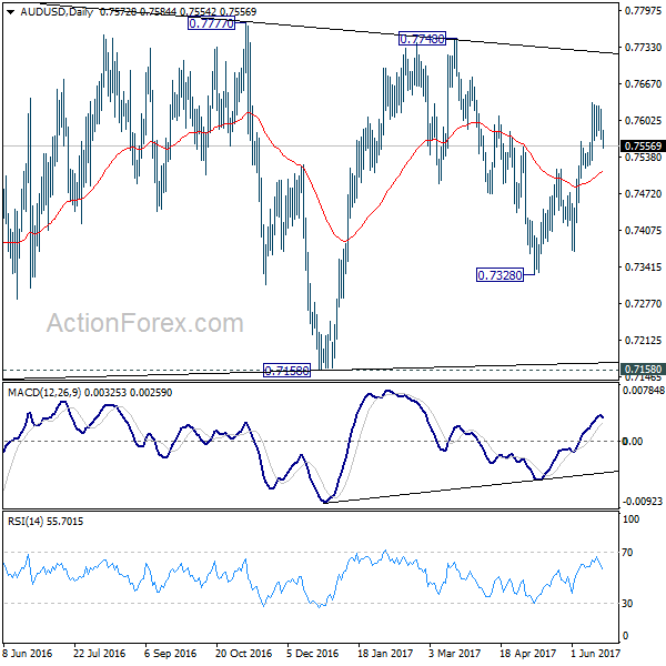 AUD/USD Daily Chart