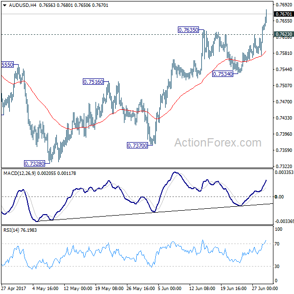 AUD/USD 4 Hours Chart