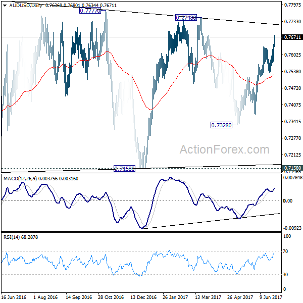 AUD/USD Daily Chart