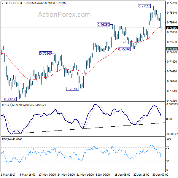 AUD/USD 4 Hours Chart