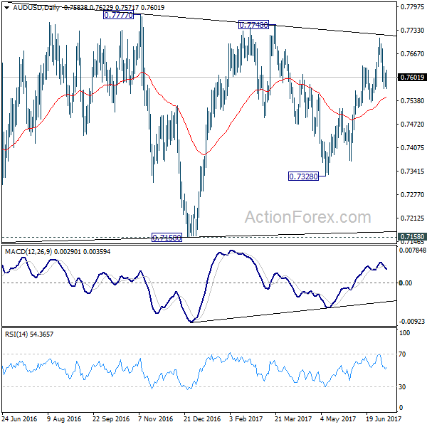 AUD/USD Daily Chart