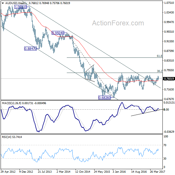 AUD/USD Weekly Chart