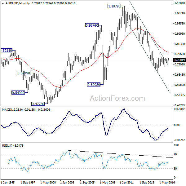 AUD/USD Monthly Chart