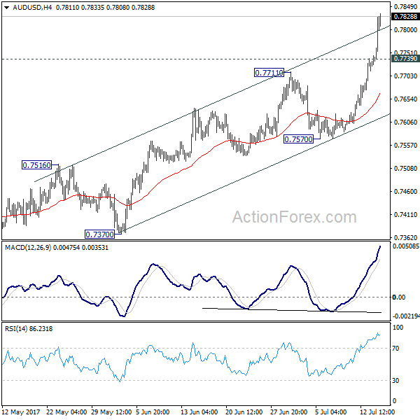 AUD/USD 4 Hours Chart