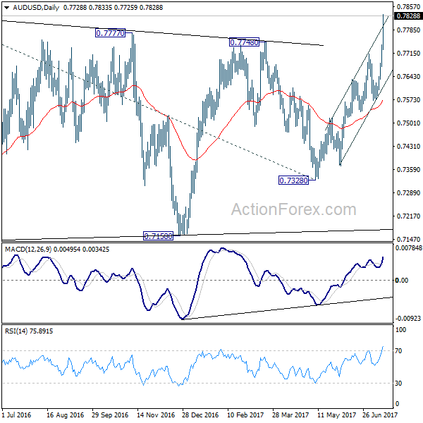 AUD/USD Daily Chart