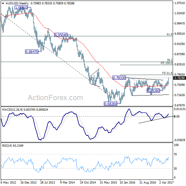 AUD/USD Weekly Chart