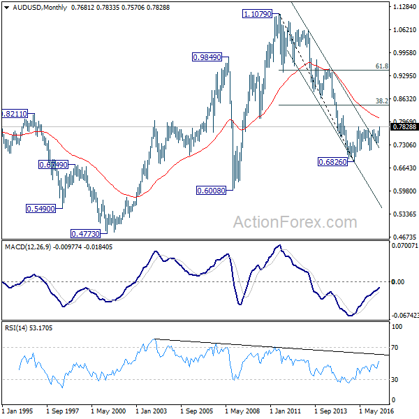 AUD/USD Monthly Chart