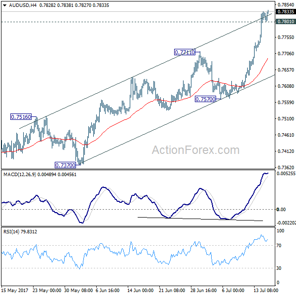 AUD/USD 4 Hours Chart