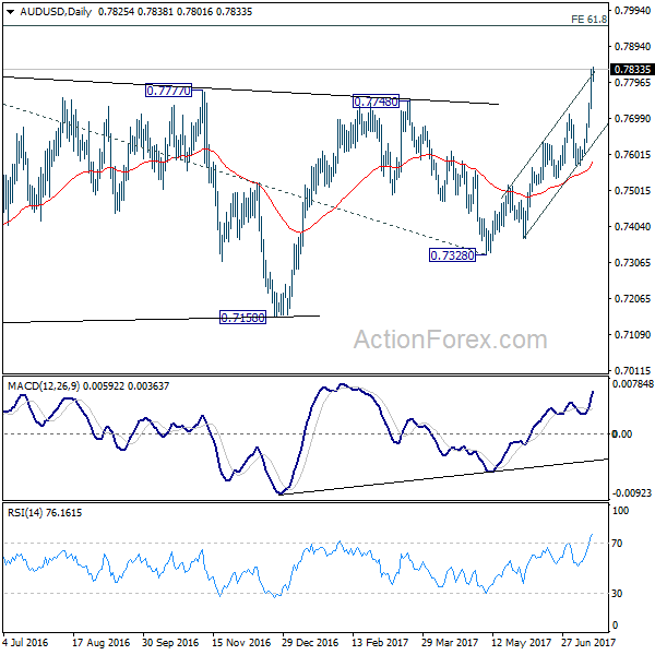 AUD/USD Daily Chart