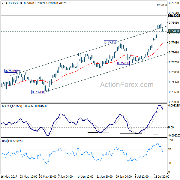 AUD/USD 4 Hours Chart