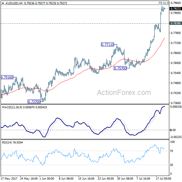 AUD/USD 4 Hours Chart