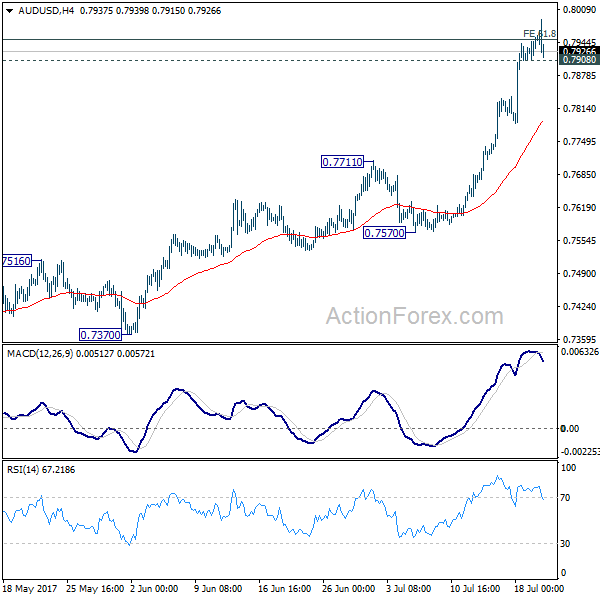 AUD/USD 4 Hours Chart