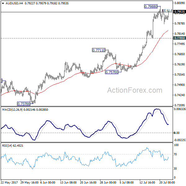 AUD/USD 4 Hours Chart