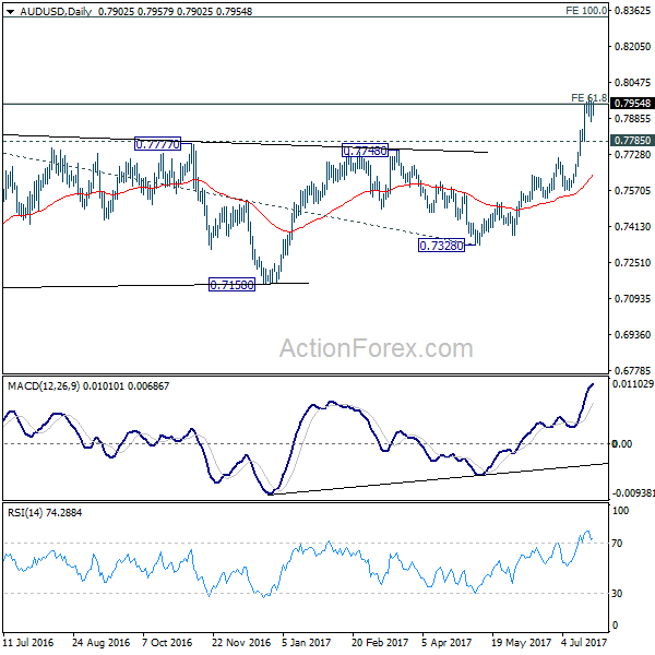 AUD/USD Daily Chart