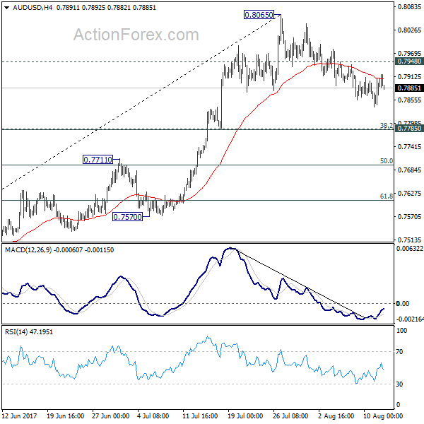 AUD/USD 4 Hours Chart