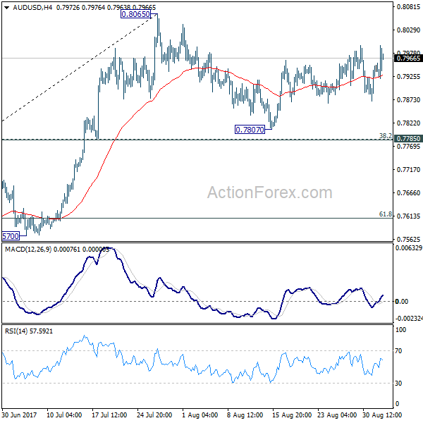 AUD/USD 4 Hours Chart