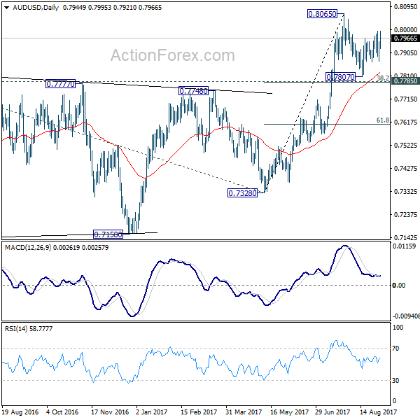 AUD/USD Daily Chart