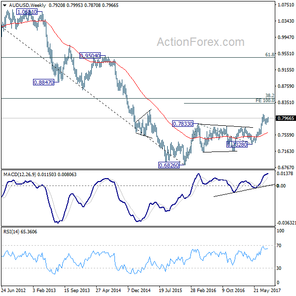 AUD/USD Weekly Chart