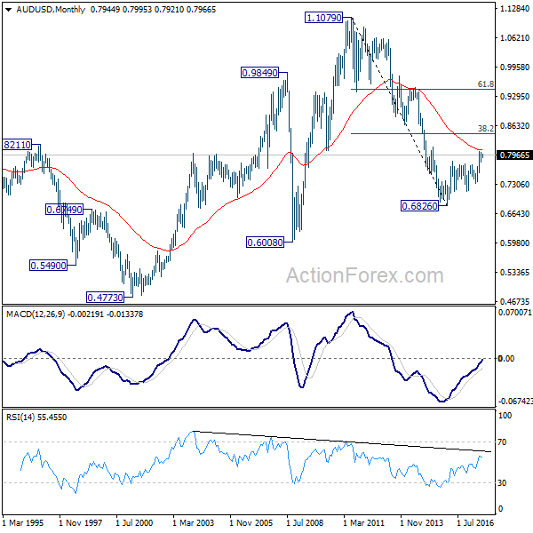 AUD/USD Monthly Chart