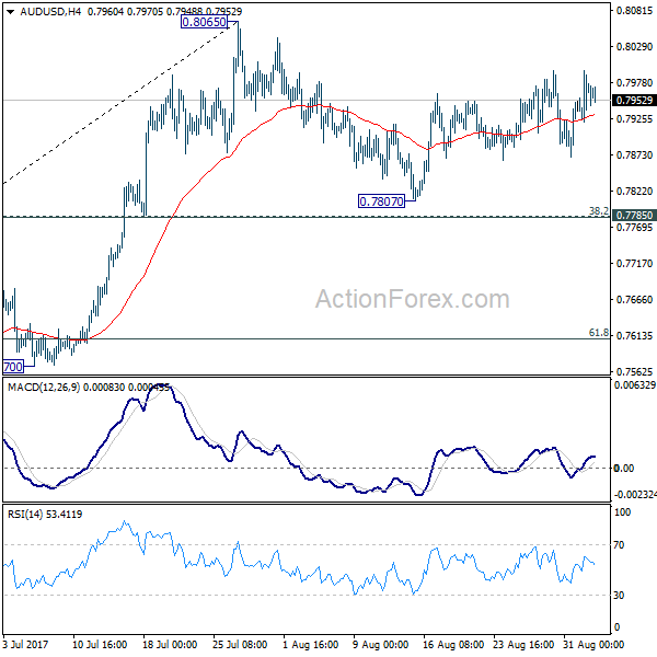 AUD/USD 4 Hours Chart