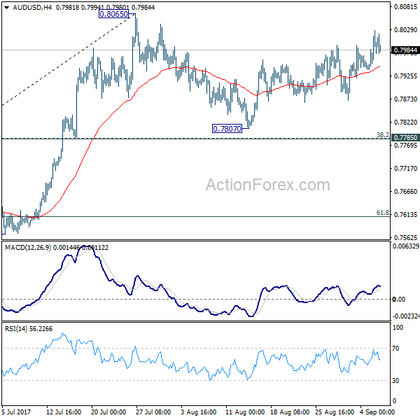 AUD/USD 4 Hours Chart