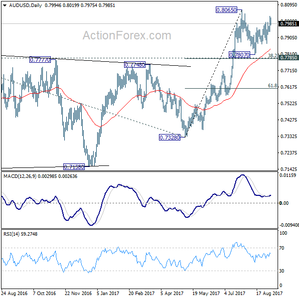 AUD/USD Daily Chart